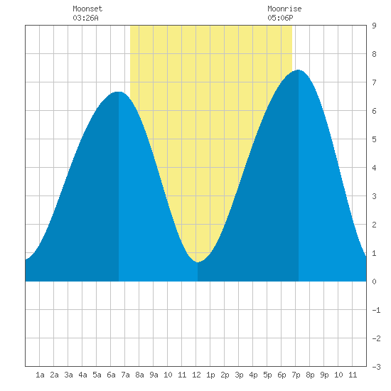 Windsor Plantation tide chart for Saturday, October 16, 2021