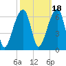 Windsor Plantation tide chart for Monday, October 18, 2021