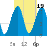 Windsor Plantation tide chart for Tuesday, October 19, 2021