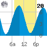 Windsor Plantation tide chart for Wednesday, October 20, 2021