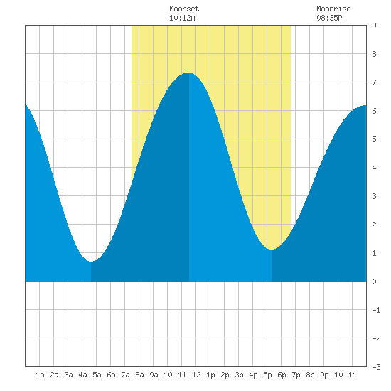 Windsor Plantation tide chart for Saturday, October 23, 2021