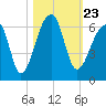Windsor Plantation tide chart for Saturday, October 23, 2021