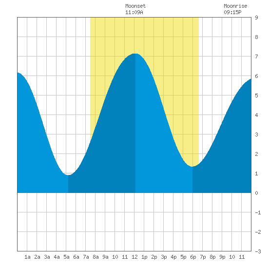 Windsor Plantation tide chart for Sunday, October 24, 2021