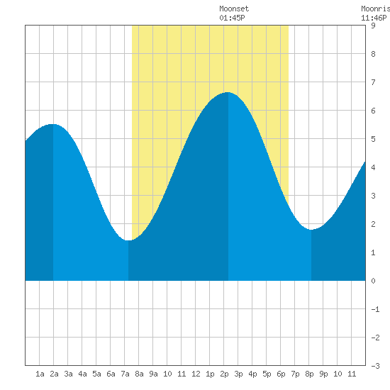 Windsor Plantation tide chart for Wednesday, October 27, 2021