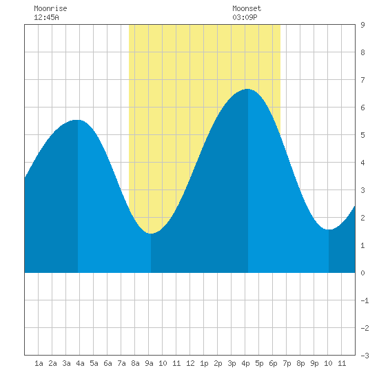 Windsor Plantation tide chart for Friday, October 29, 2021