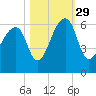 Windsor Plantation tide chart for Friday, October 29, 2021