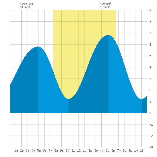 Windsor Plantation tide chart for Saturday, October 30, 2021