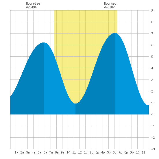 Windsor Plantation tide chart for Sunday, October 31, 2021