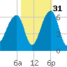 Windsor Plantation tide chart for Sunday, October 31, 2021