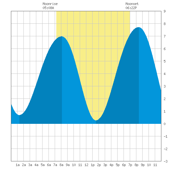 Windsor Plantation tide chart for Monday, October 4, 2021
