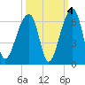 Windsor Plantation tide chart for Monday, October 4, 2021