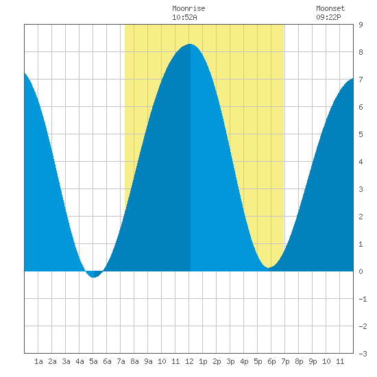 Windsor Plantation tide chart for Saturday, October 9, 2021
