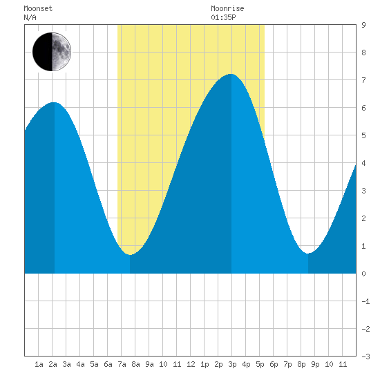 Windsor Plantation tide chart for Thursday, November 11, 2021