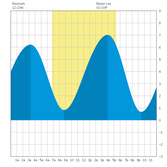 Windsor Plantation tide chart for Friday, November 12, 2021