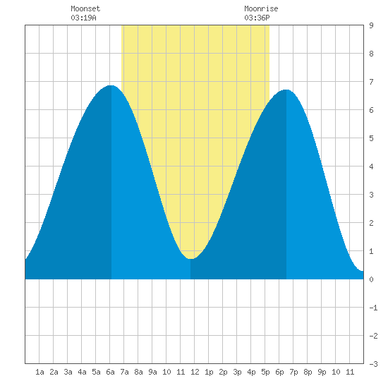 Windsor Plantation tide chart for Monday, November 15, 2021
