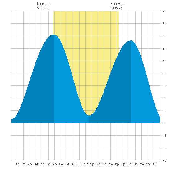 Windsor Plantation tide chart for Tuesday, November 16, 2021