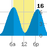 Windsor Plantation tide chart for Tuesday, November 16, 2021