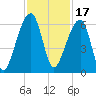Windsor Plantation tide chart for Wednesday, November 17, 2021