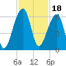Windsor Plantation tide chart for Thursday, November 18, 2021