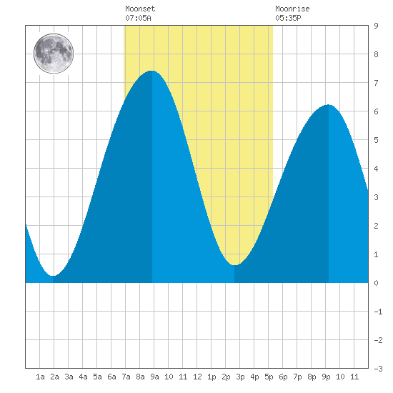 Windsor Plantation tide chart for Friday, November 19, 2021