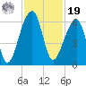Windsor Plantation tide chart for Friday, November 19, 2021