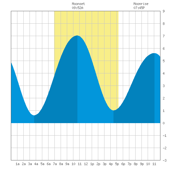 Windsor Plantation tide chart for Monday, November 22, 2021