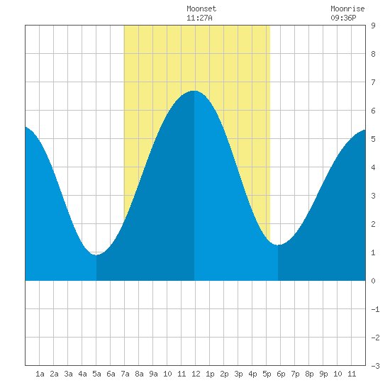 Windsor Plantation tide chart for Wednesday, November 24, 2021