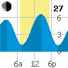 Windsor Plantation tide chart for Saturday, November 27, 2021