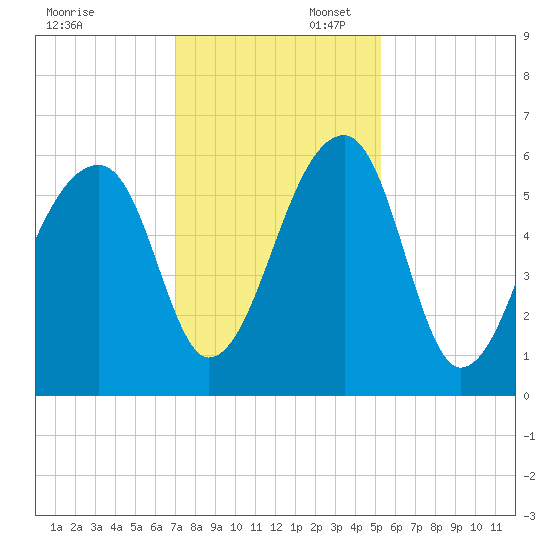 Windsor Plantation tide chart for Sunday, November 28, 2021