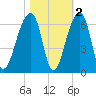 Windsor Plantation tide chart for Tuesday, November 2, 2021
