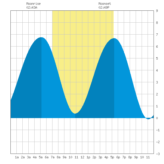 Windsor Plantation tide chart for Tuesday, November 30, 2021