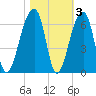 Windsor Plantation tide chart for Wednesday, November 3, 2021