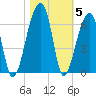 Windsor Plantation tide chart for Friday, November 5, 2021
