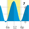 Windsor Plantation tide chart for Sunday, November 7, 2021