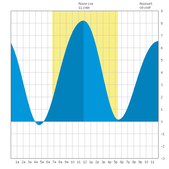 Windsor Plantation tide chart for Monday, November 8, 2021