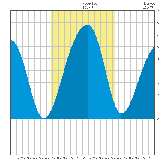 Windsor Plantation tide chart for Tuesday, November 9, 2021