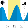 Windsor Plantation tide chart for Friday, December 10, 2021