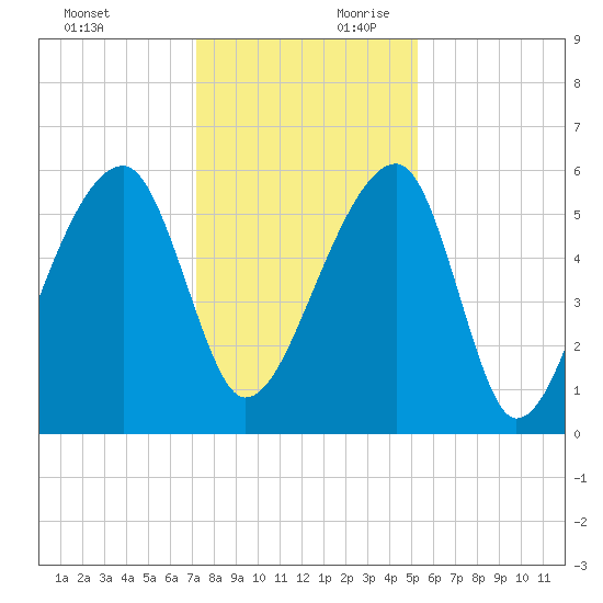 Windsor Plantation tide chart for Sunday, December 12, 2021