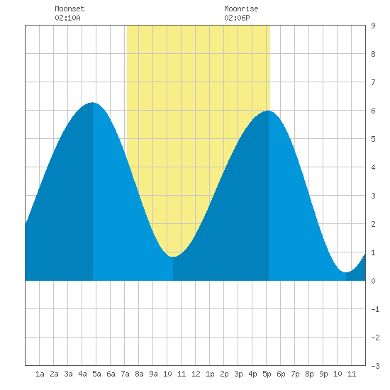 Windsor Plantation tide chart for Monday, December 13, 2021