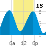 Windsor Plantation tide chart for Monday, December 13, 2021