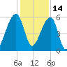 Windsor Plantation tide chart for Tuesday, December 14, 2021