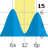 Windsor Plantation tide chart for Wednesday, December 15, 2021