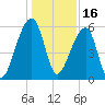 Windsor Plantation tide chart for Thursday, December 16, 2021