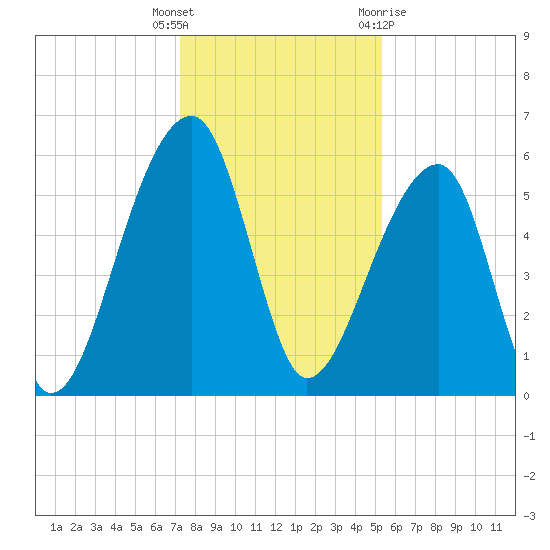 Windsor Plantation tide chart for Friday, December 17, 2021