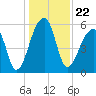 Windsor Plantation tide chart for Wednesday, December 22, 2021