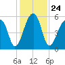 Windsor Plantation tide chart for Friday, December 24, 2021