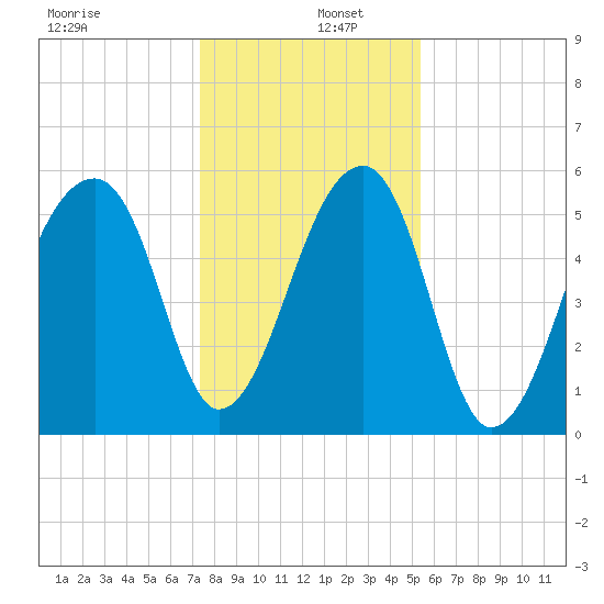 Windsor Plantation tide chart for Monday, December 27, 2021