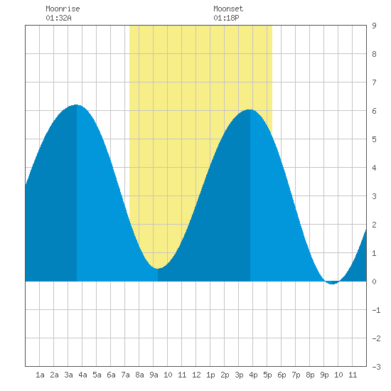 Windsor Plantation tide chart for Tuesday, December 28, 2021