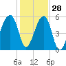 Windsor Plantation tide chart for Tuesday, December 28, 2021