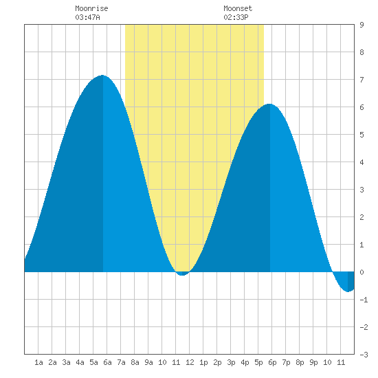 Windsor Plantation tide chart for Thursday, December 30, 2021